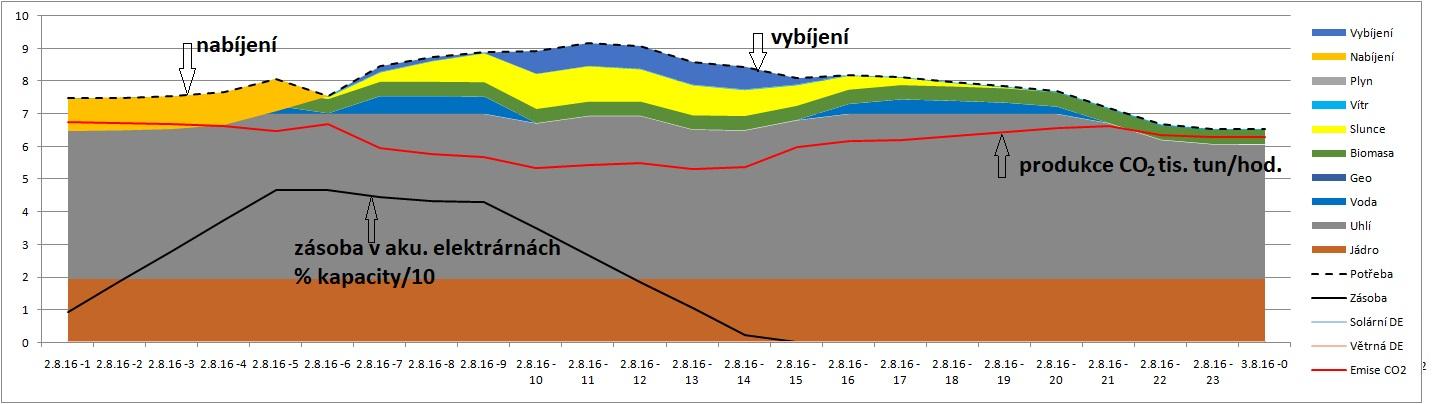 Graf 7 Detailní zobrazení jediného dne 2. 8. 2016.