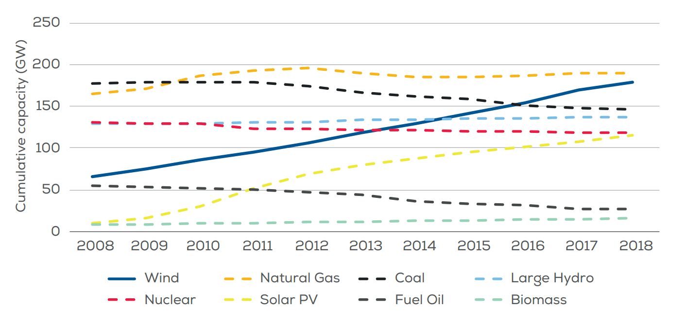 Vývoj instalovaného výkonu v Evropské unii. Zdroj: WindEurope