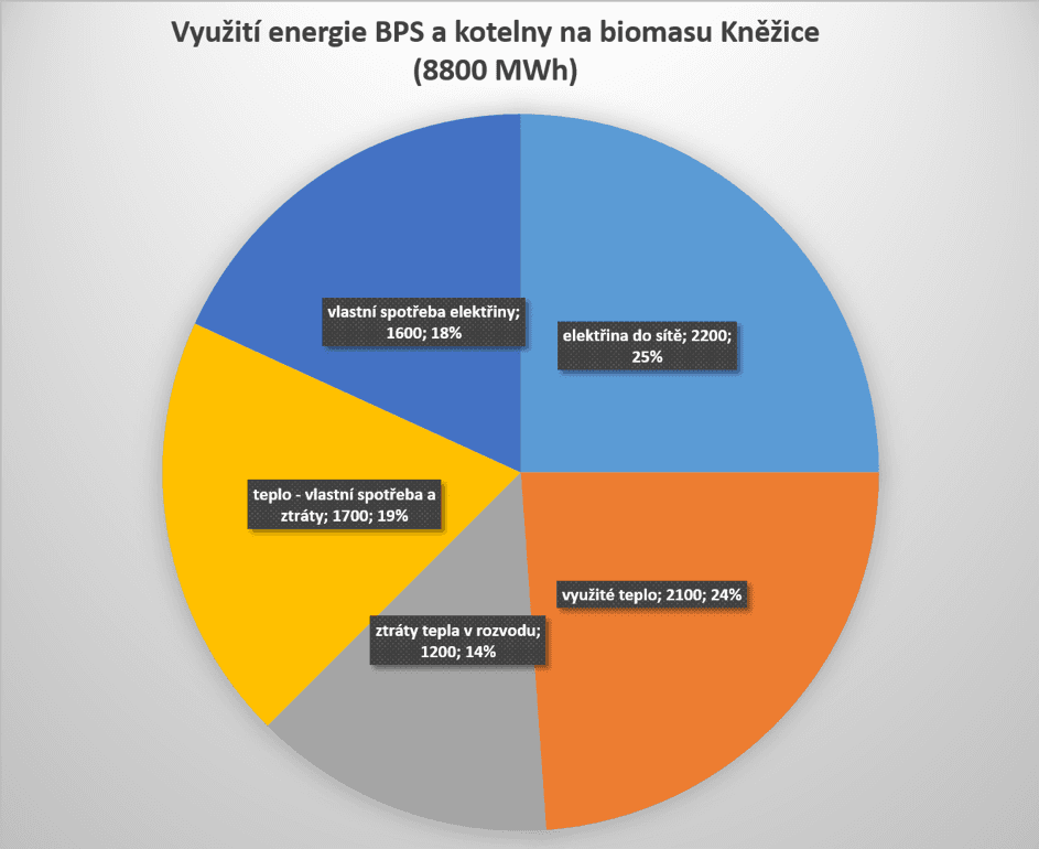 Využití bioplynové stanice a kotelny na biomasu v Kněžicích.