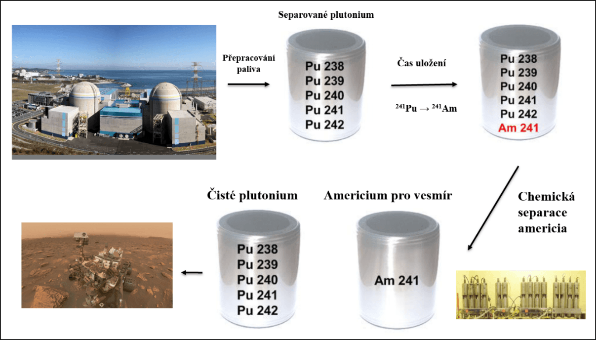 Způsob produkce americia 241Am z vyhořelého jaderného paliva.