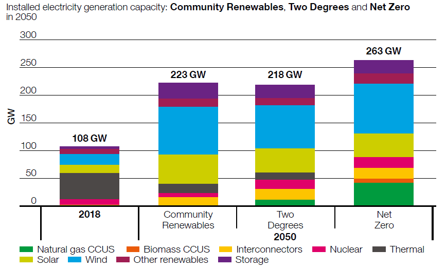 Graf 1: Instalovaný výkon v roce 2050. Zdroj: National Grid