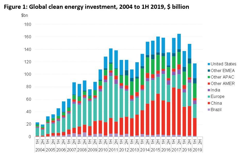 Vývoj investic do obnovitelných zdrojů energie, zdroj: Bloomberg new energy finance