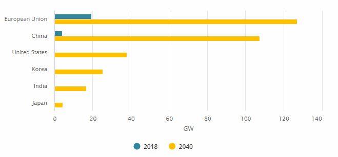 Instalovaný výkon offshore větrných elektráren na konci roku 2018 a výhled pro rok 2040. Zdroj: IEA