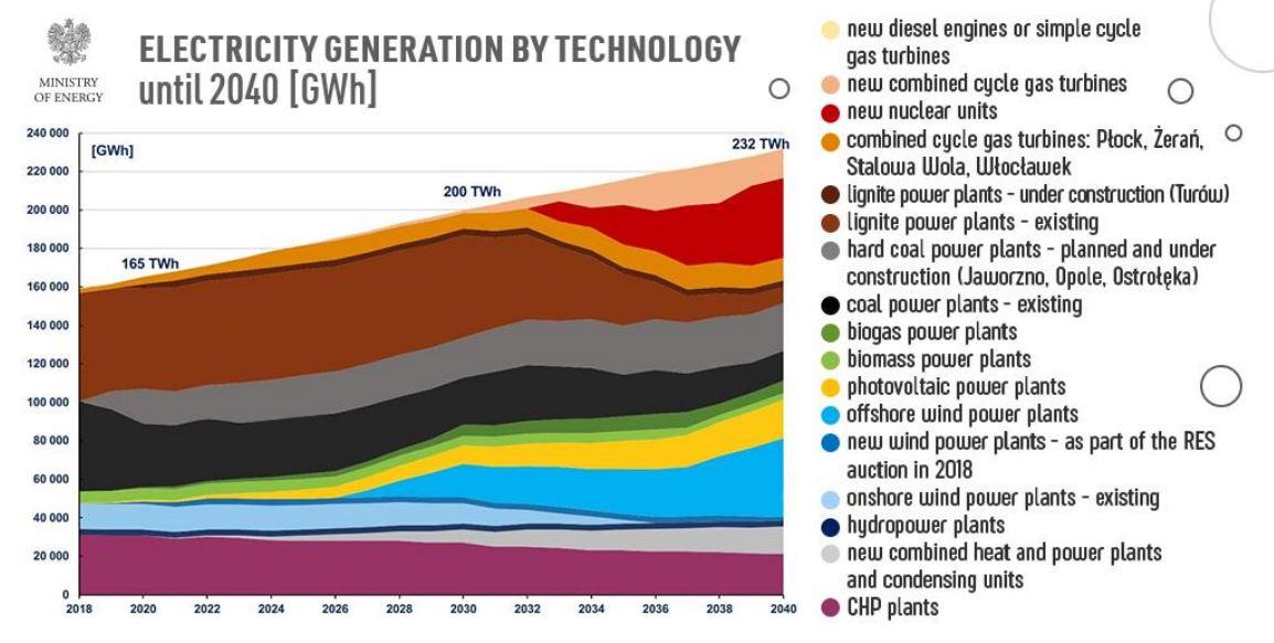 Výhled struktury výroby elektřiny v Polsku podle návrhu Energetické politiky Polska do roku 2040. Zdroj: Návrh Energetické politiky Polska do roku 2040