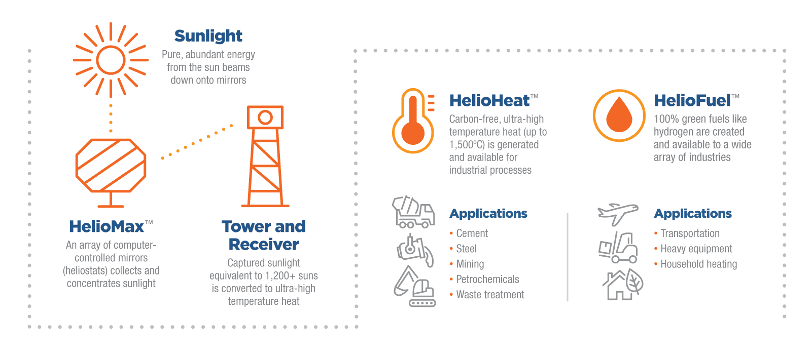 Infografika společnosti Heliogen. Zdroj: Heliogen