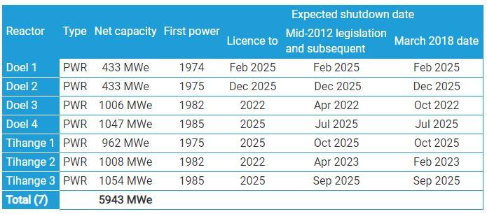 Belgie - přehled odstavování jaderných elektráren