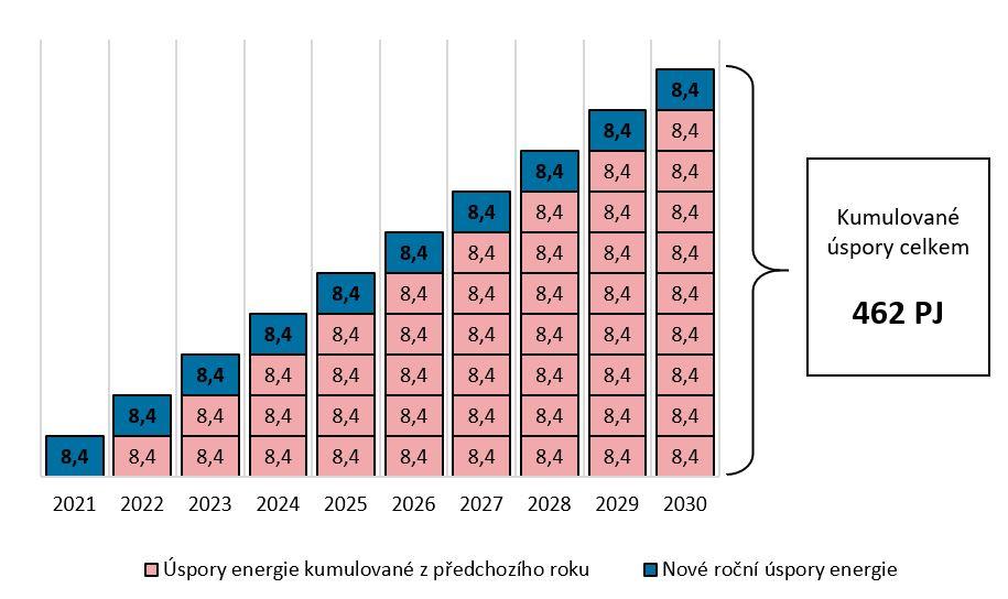 Stanovení kumulovaného závazku ČR dle čl. 7 pro období 2021-2030 (v PJ). Zdroj: NKEP