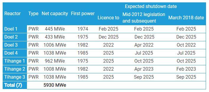 Provozované jaderné elektrárny v Belgii a předpokládaný termín ukončení jejich provozu. Zdroj: World Nuclear Association