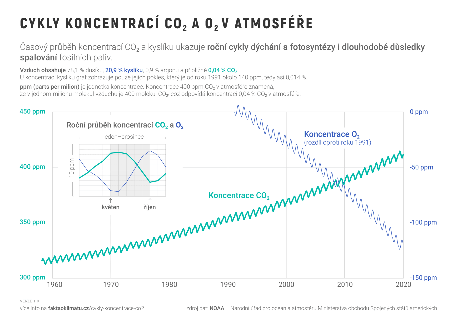 Graf č. 2 – Keelingova křivka znázorňující časový průběh koncentrací CO2 a kyslíku v zemské atmosféře. Převzato z webu projektu Fakta o klimatu, kde lze nalézt také zdrojová data a poznámky k použité metodice.