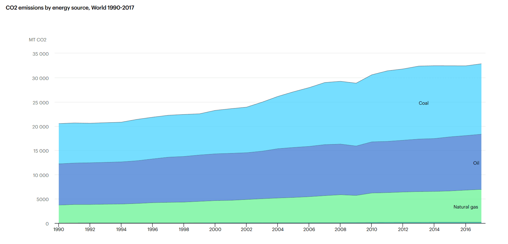 Graf č. 3 – porovnání produkce CO2 z jednotlivých typů fosilních paliv. Převzato z webu IEA, detaily k použité metodice zde.