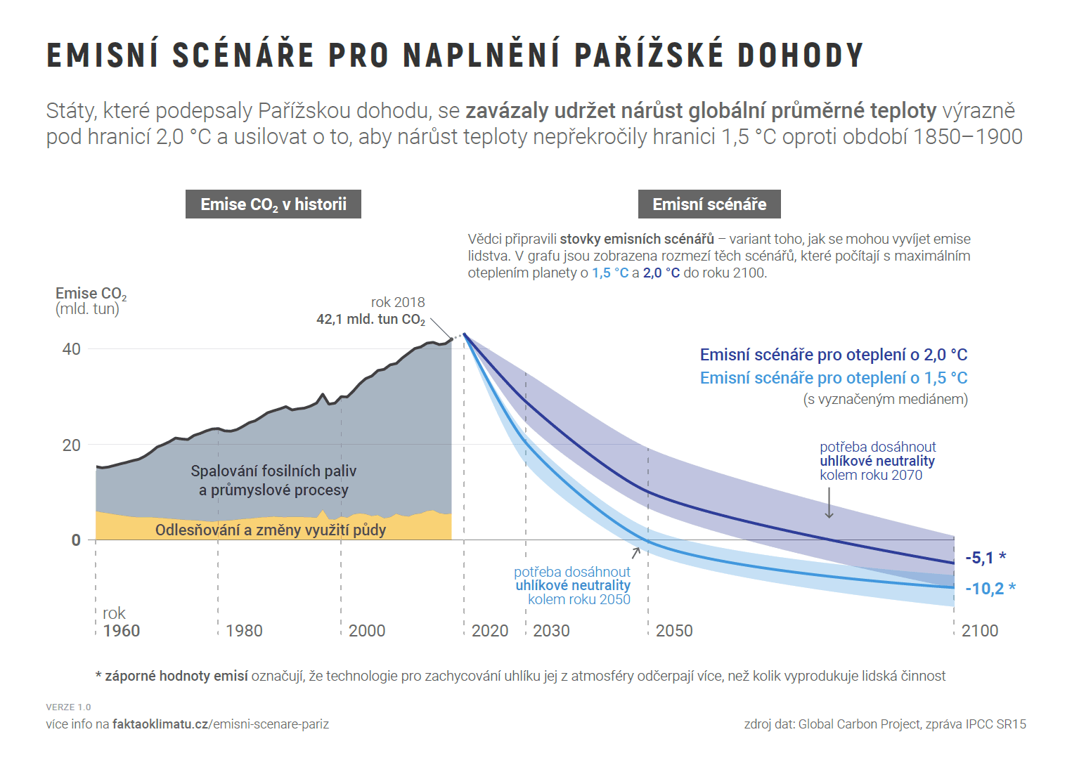 Graf č. 5 – emisní scénáře pro naplnění Pařížské dohody. Převzato z webu projektu Fakta o klimatu, kde lze nalézt také další poznámky.