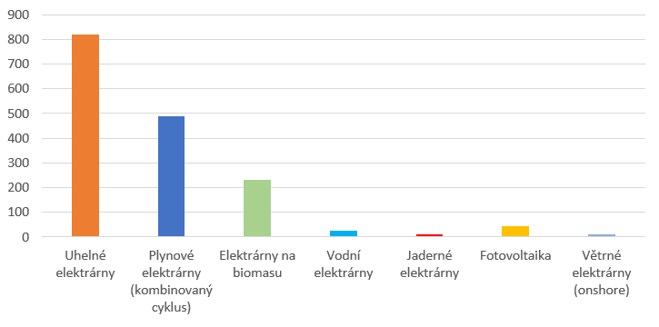 Graf č. 6 – měrné emise na jednotku vyrobené elektřiny (gCO2eq/kWh) spjaté s životním cyklem jednotlivých zdrojů dle IPCC.