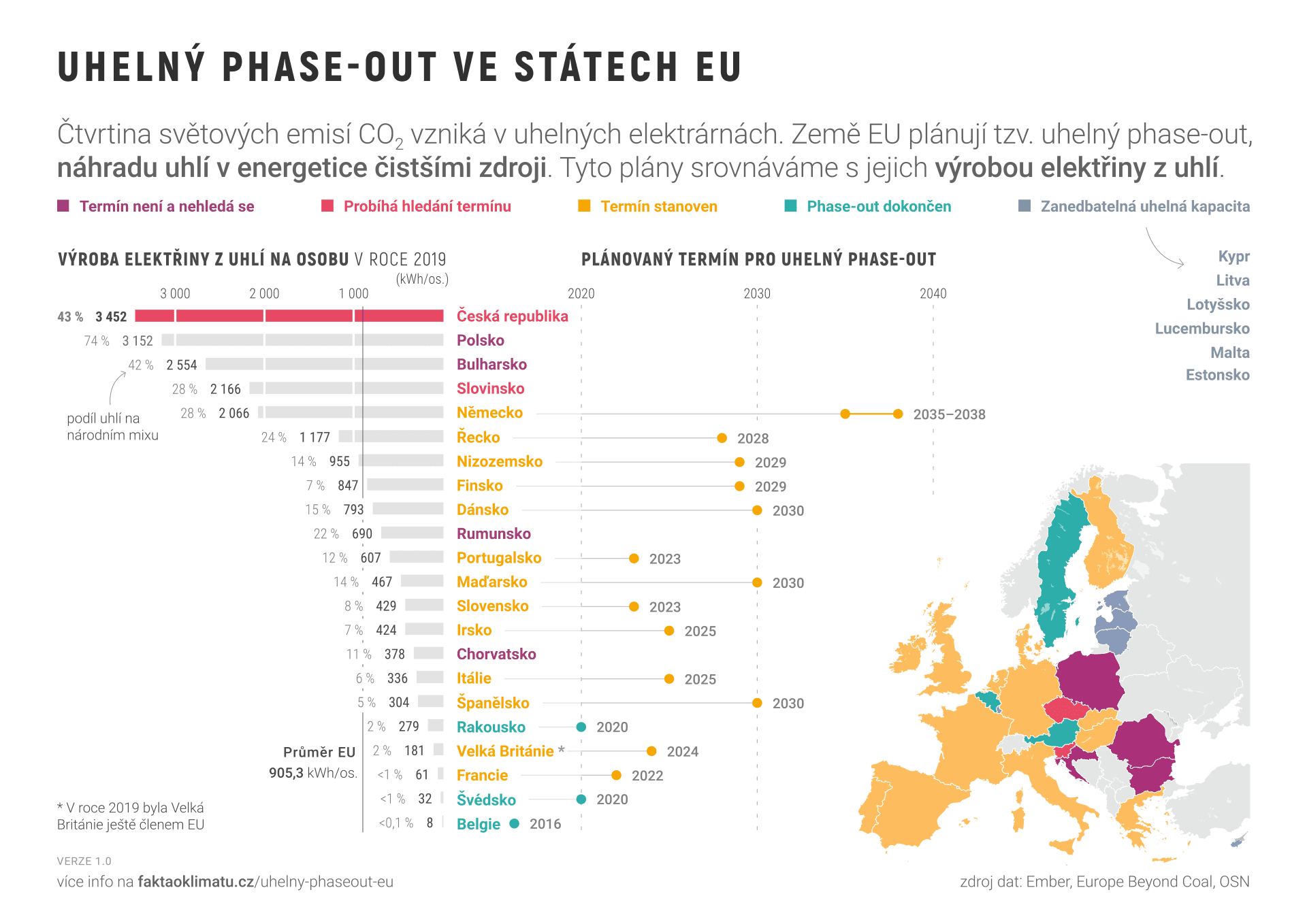 Graf č. 7 – výroba elektřiny z uhlí na osobu a plánované termíny uhelného phase-outu v zemích EU. Převzato z webu projektu Fakta o klimatu, kde lze nalézt také zdrojová data a poznámky k použité metodice.