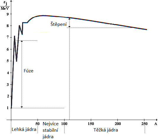 Graf vazebné energie na nukleon - vysvětlení fúze a štěpení