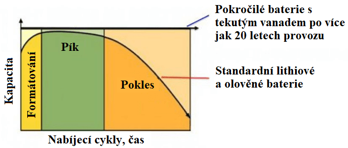 Porovnání životnosti standardních baterií a bateriích založených na tekutém vanadu