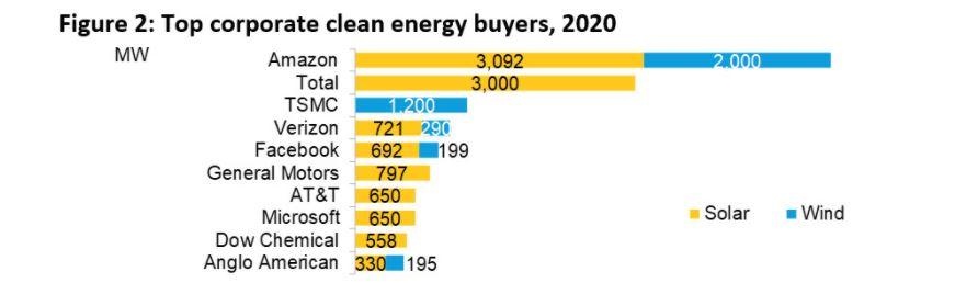 Oznámené PPA dohody podle společností v roce 2020. Zdroj: BNEF