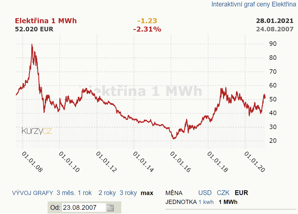 Vývoj velkoobchodní ceny silové elektřiny na pražské burze mezi lety 2007 a 2021