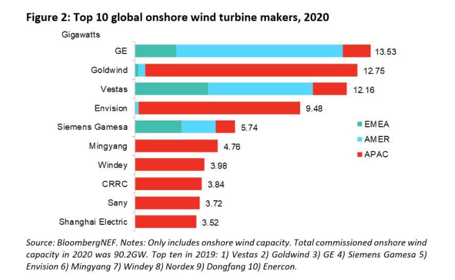 Nově zprovozněný výkon onshore větrných elektráren v roce 2020 s rozdělením podle dodavatele a podle regionu ((AMER = USA a Latinská Amerika, EMEA = Evropa, Blízký východ a Afrika, APAC = Asie a Tichomoří). Zdroj: BNEF