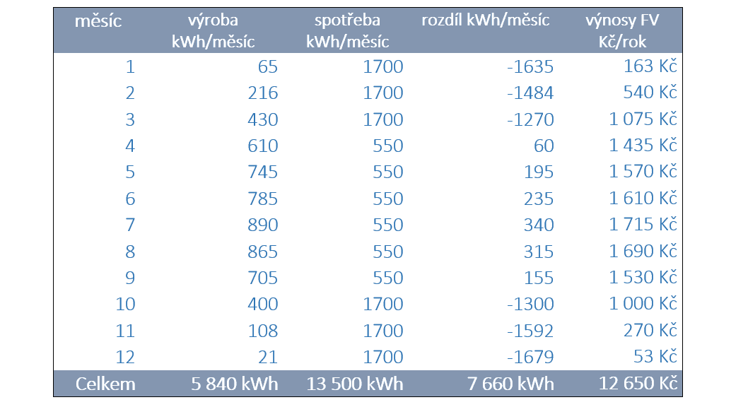 Energetická a ekonomická bilance vzorové instlace GWL pro 1 rok 