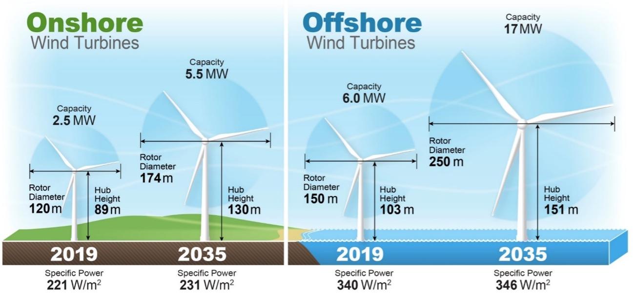 Růst větrné energetiky se předpokládá nejen na souši