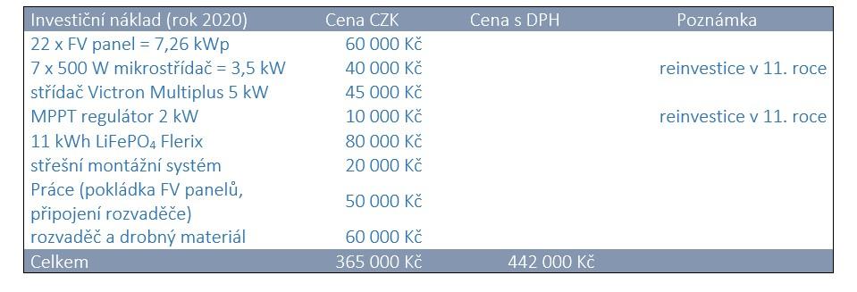 Kalkulace pro vzorovou instalaci GWL (Upraven chybný součet 21.1. 2022).