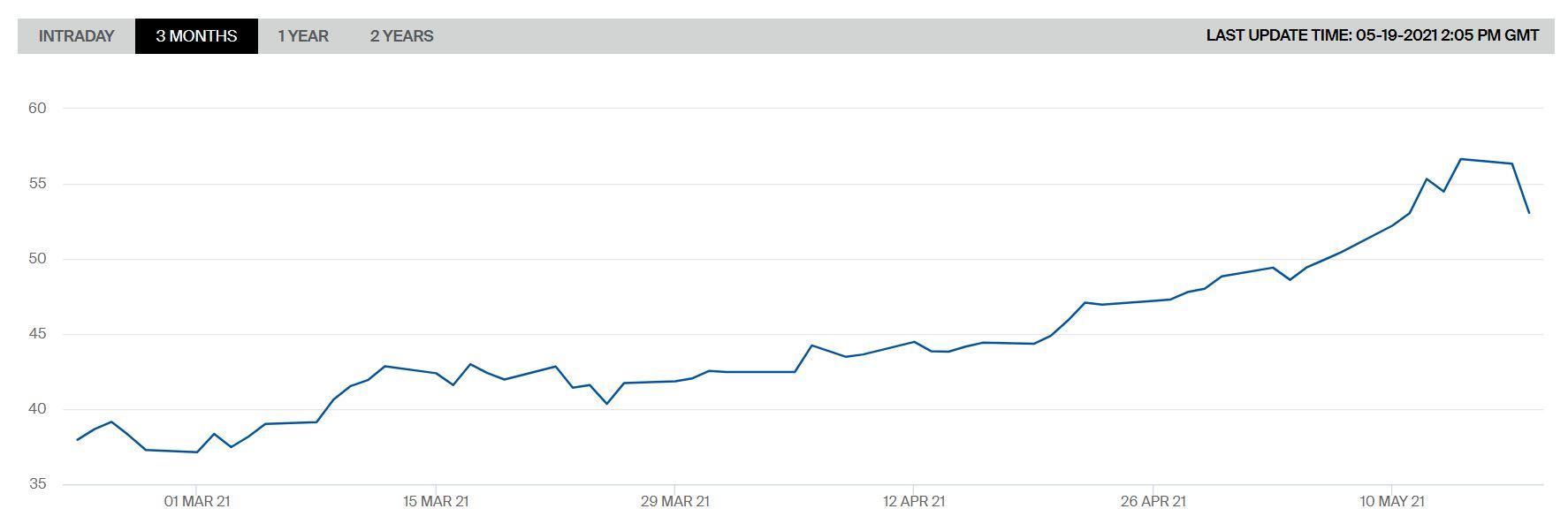 Vývoj ceny futures kontraktu na dodávku emisních povolenek v prosinci 2019 za poslední 3 měsíce (EUR/t CO2). Zdroj: ICE