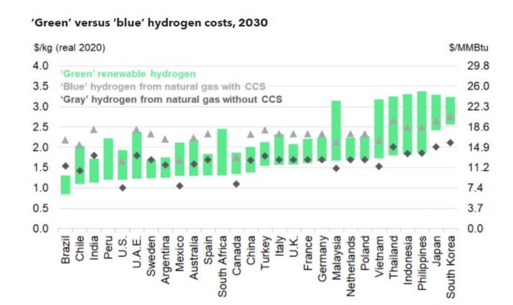 Výhled nákladů na výrobu zeleného, modrého a šedého vodíku v roce 2030 (v cenách roku 2020). Zdroj: BNEF