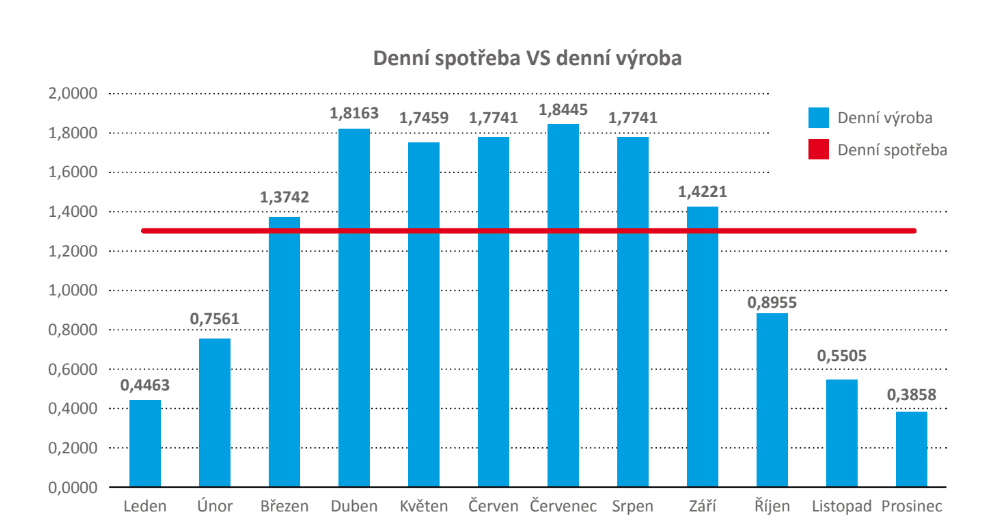 Graf: kalkulace soběstačnosti vzorového karavanu z fotovoltaiky (horizontální FV pole 480Wp, střední Evropa).