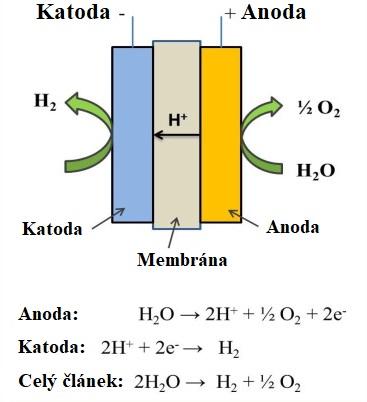 Vysvětlení elektrolytické metody PEM (přeloženo)