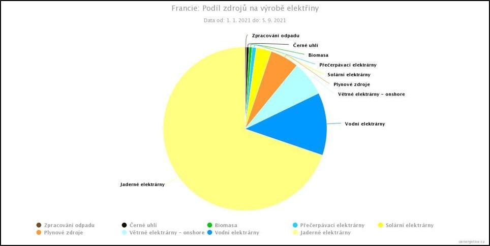 Podíl jednotlivých zdrojů na dosavadní výrobě v roce 2021 ve Francii. Seřazeno zleva doprava od těch s největším podílem. Jádro dodalo 70 % elektřiny, fosilní zdroje pak pouze 6 %. (Zdroj oenergetice).