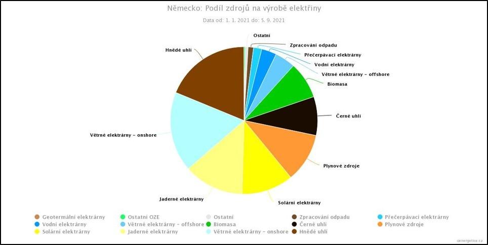 Podíl jednotlivých zdrojů na dosavadní výrobě v roce 2021 v Německu. Seřazeno zleva doprava od těch s největším podílem. Jádro dodalo stále 13 %, fosilní zdroje pak celkově 38 %. (Zdroj oEnergetice).