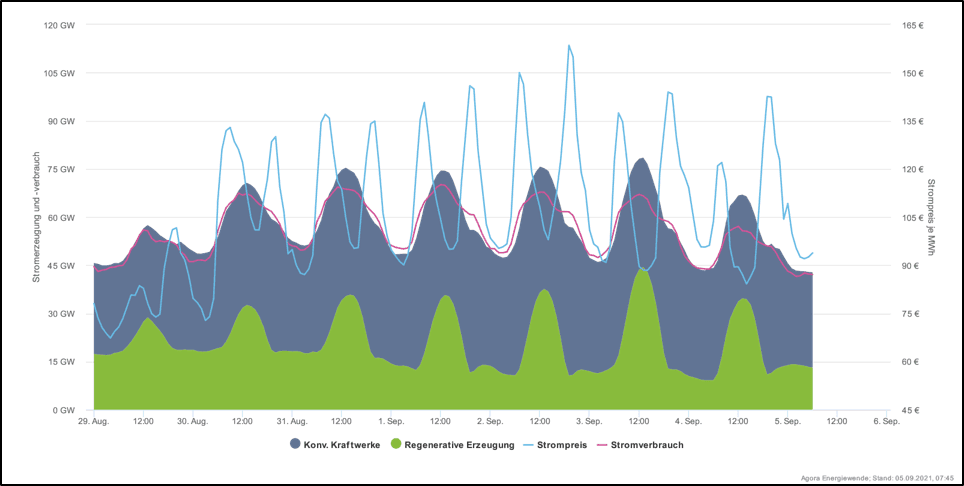 Vývoj produkce a spotřeby elektřiny v Německu během minulého týdne. Zeleně jsou obnovitelné zdroje, šedé klasické, fialová čára ukazuje spotřebu elektřiny a modrá pak její okamžitou cenu na burze, ta se pohybuje mezi 80 až 160 EUR/MWh (zdroj Agoraenergiewende).