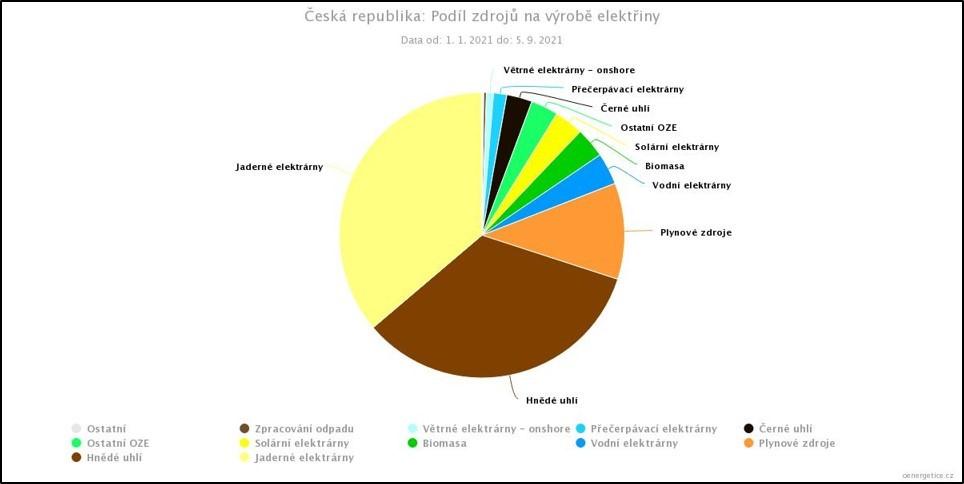 Podíl jednotlivých zdrojů na dosavadní výrobě v roce 2021 v Česku. Seřazeno zleva doprava od těch s největším podílem. Jádro dodalo 36 %, fosilní zdroje pak celkově 48 %. Podíl fosilních zdrojů tak není o moc větší, než je v Německu (zdroj oEnergetice).