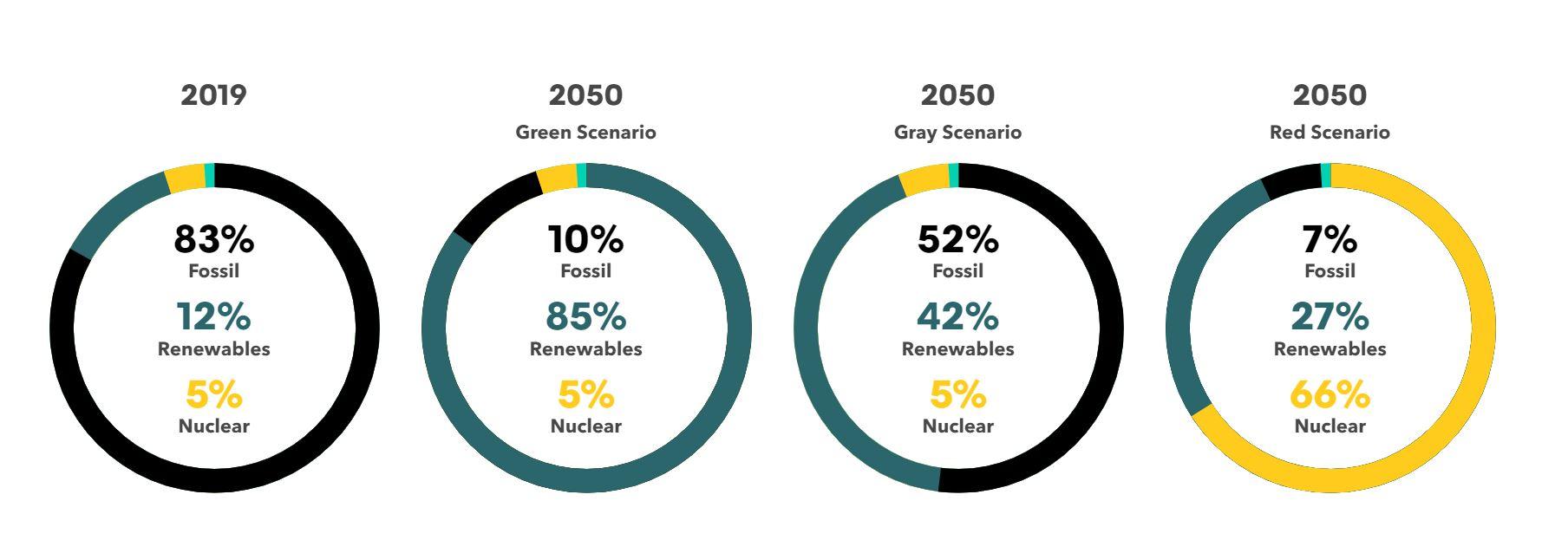 Srovnání podílů jednotlivých zdrojů na spotřebě primární energie v roce 2019 a ve třech popisovaných scénářích BNEF. Zdroj: BNEF