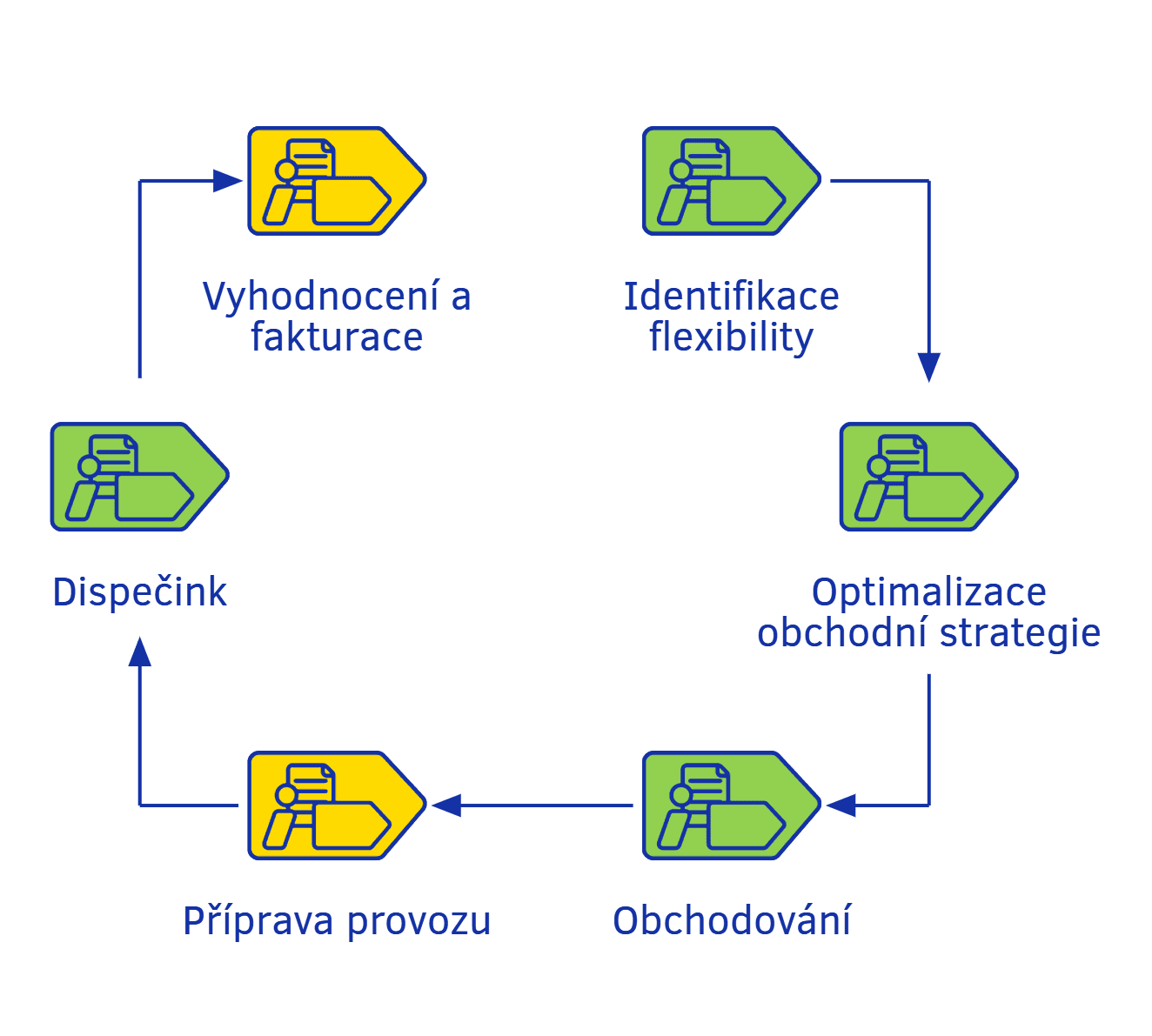 Schématické znázornění návaznosti procesů souvisejících s uplatněním flexibility na trhu.