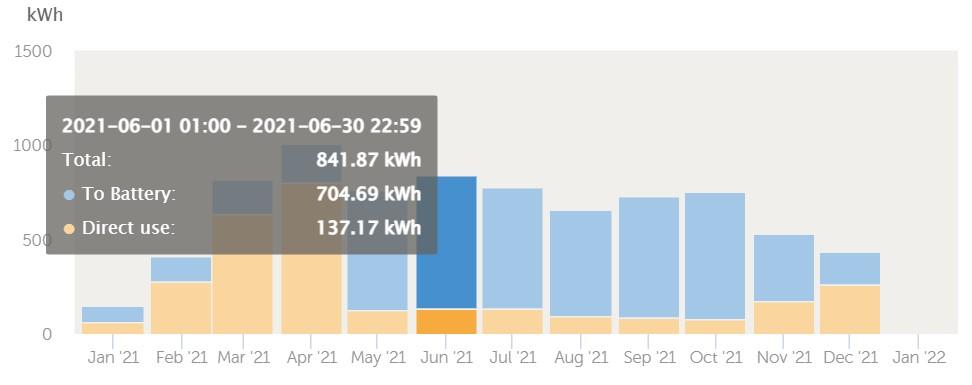 Reálná data výroby českého soběstačného domu. Zdroj: vrm.victronenergy.com/