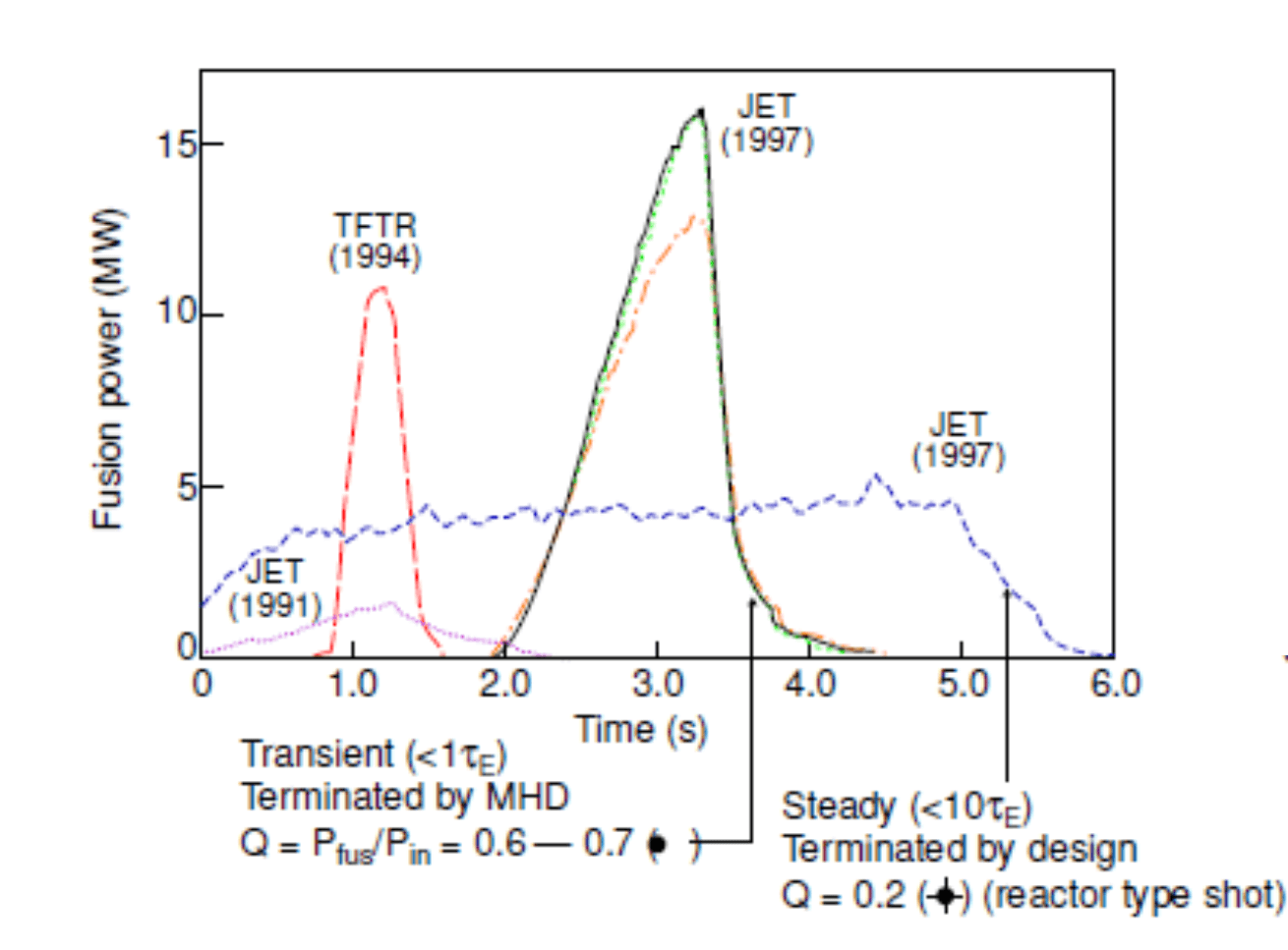 Rekordní výstřely, které se na tokamaku JET realizovaly v roce 1997. U prvního se podařilo dosáhnout velmi vysokého výkonu 15 MW, ale kratší doba udržen. U druhého bylo plazma stabilní a vydrželo po celou dobu 5 sekund. V grafu je i výstřel realizovaný na americkém zařízení TFTR v roce 1994. (Zdroj prezentace D. Storka). 