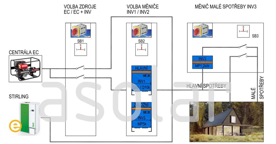 Blokové schéma centrála, stirilnguův motor a střídač. Zdroj: ASOLAR