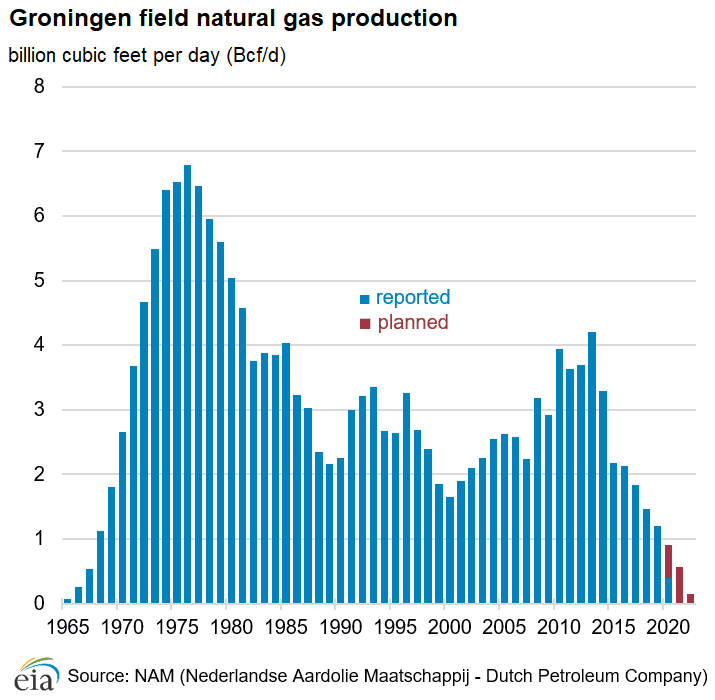 Těžba plynu v nizozemském ložisku Groningen