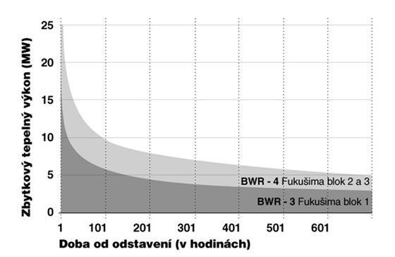 Pokles produkovaného tepelného výkonu v prvním měsíci po odstavení bloku. Z počátku je pokles rychlý, později se zpomaluje