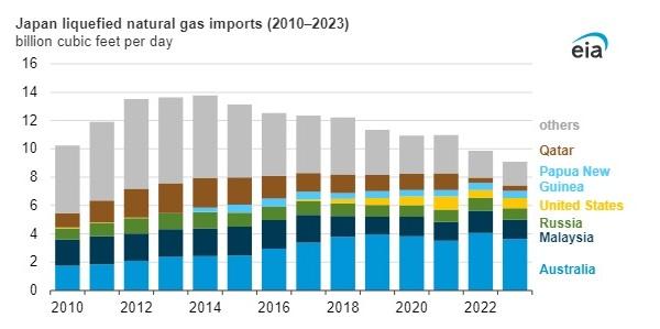 Dovoz zkapalněného plynu do Japonska mezi lety 2010 a 2023 dle země původu