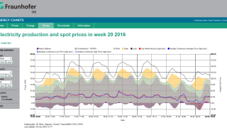 Záporná cena silové elektřiny 22.5.2016, zdroj: energy-charts.de